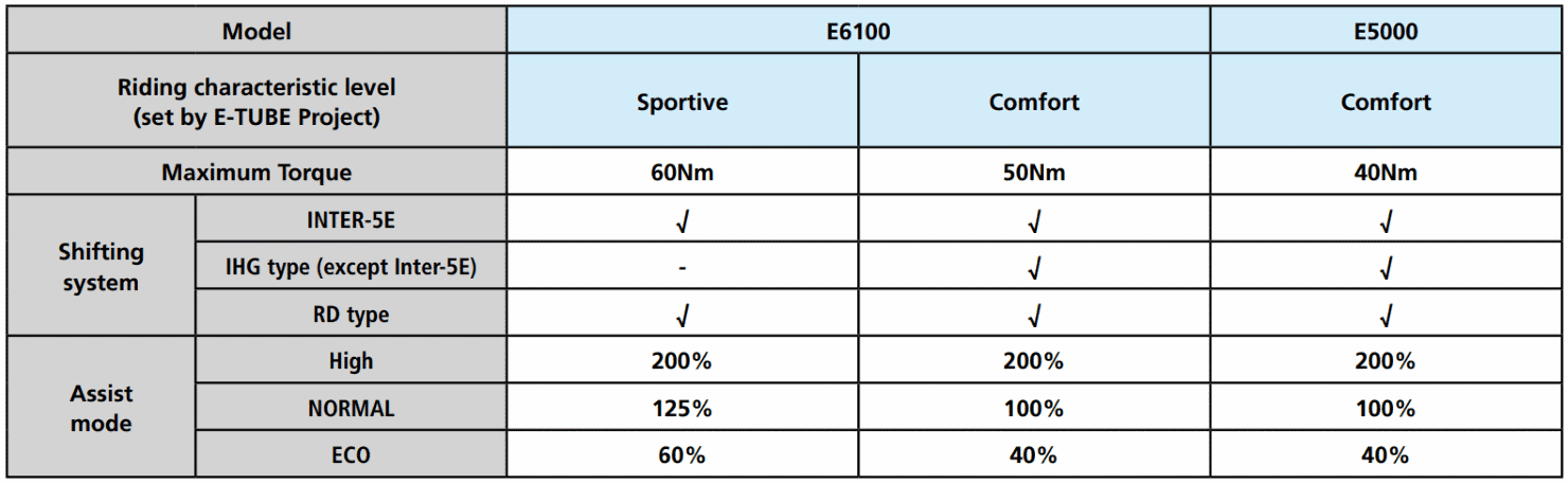 E5000 and E6100 table