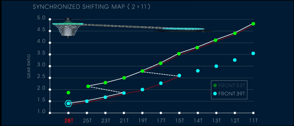 Synchronized shift map
