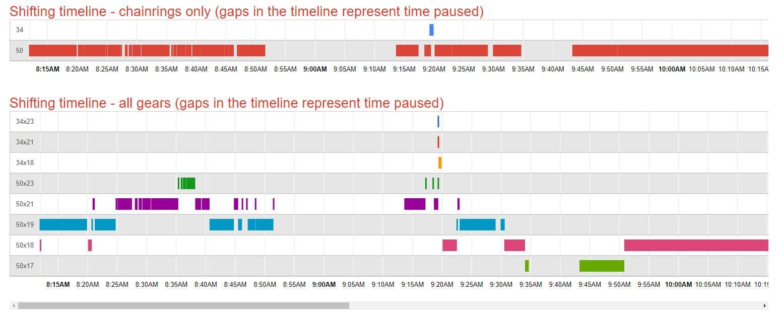 Shift data on Di2Stats.com