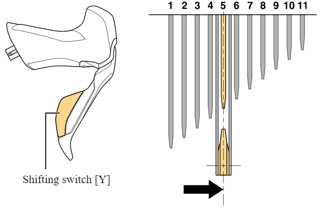 Adjust the RD back in the other direction five steps