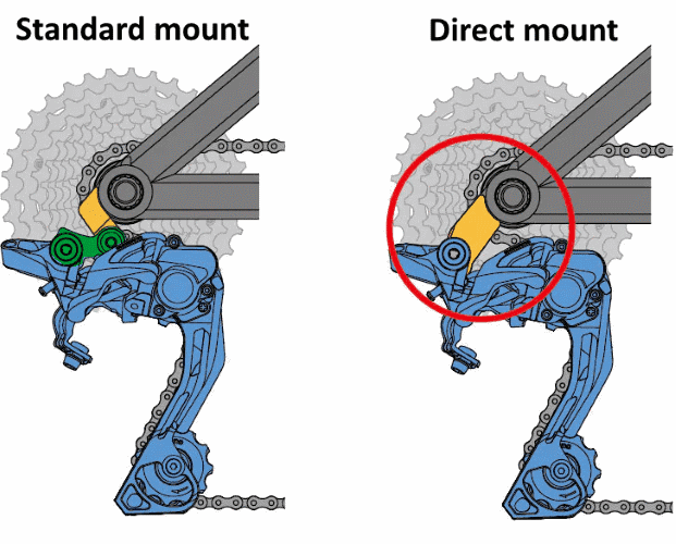 Direct mount vs standard mount