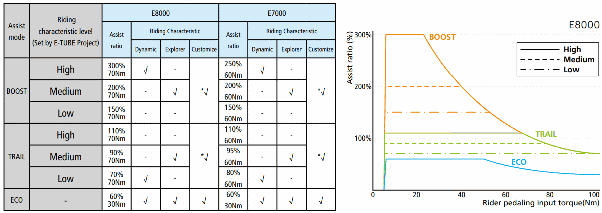 E8000 and E7000 characteristics in a table