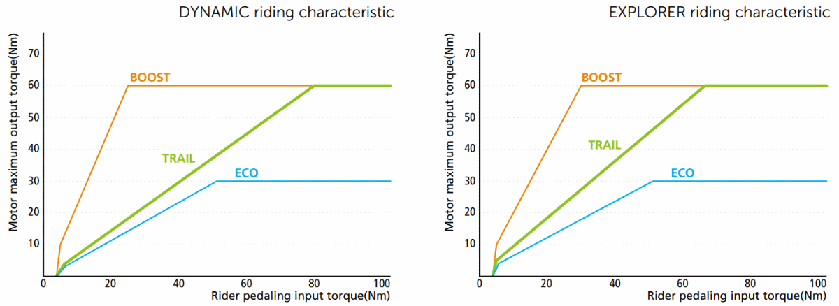 E7000 characteristics