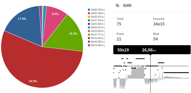 Di2 Statistics from Di2Stats.com